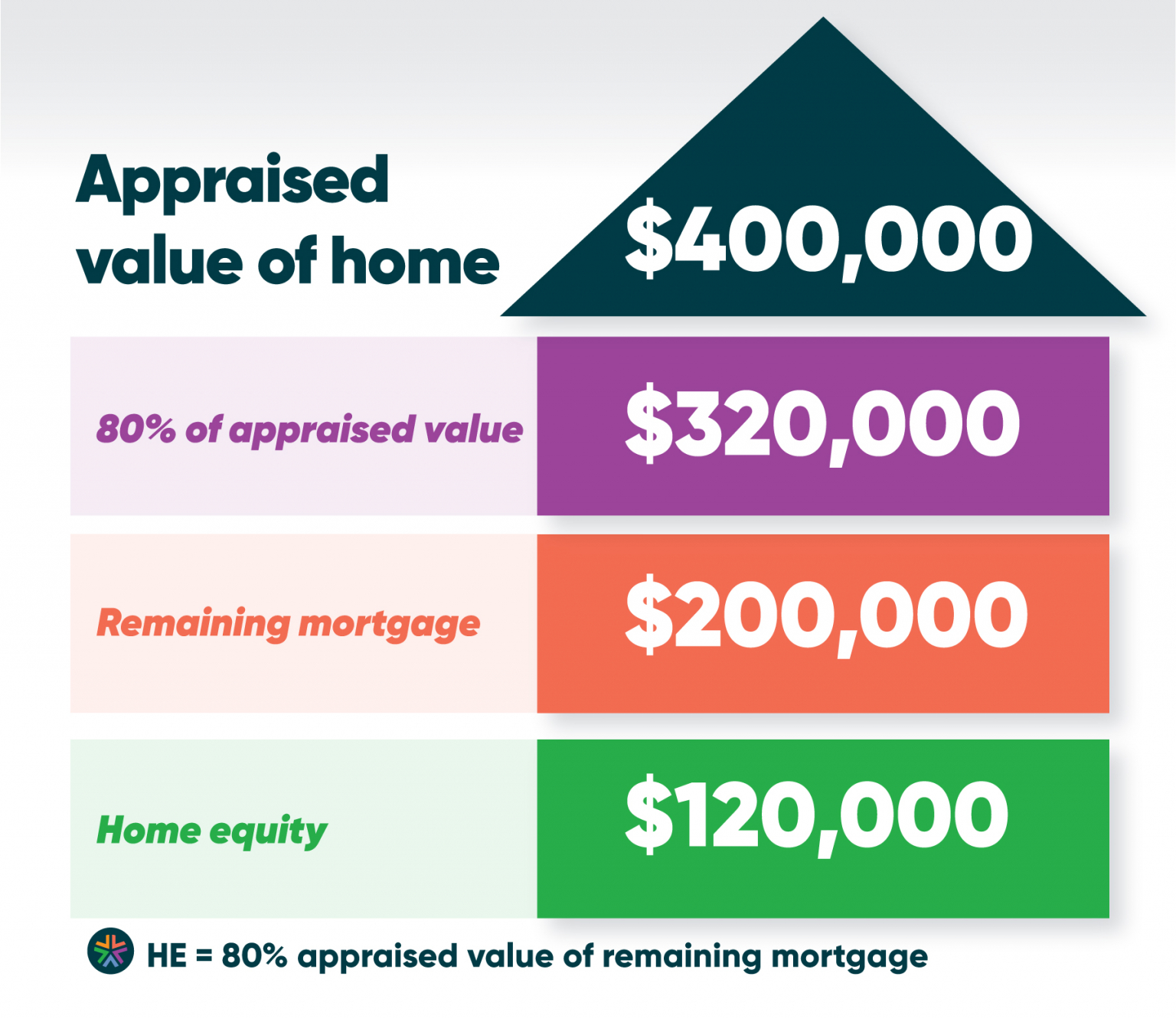 Can I Use Home Equity To Pay Off Mortgage