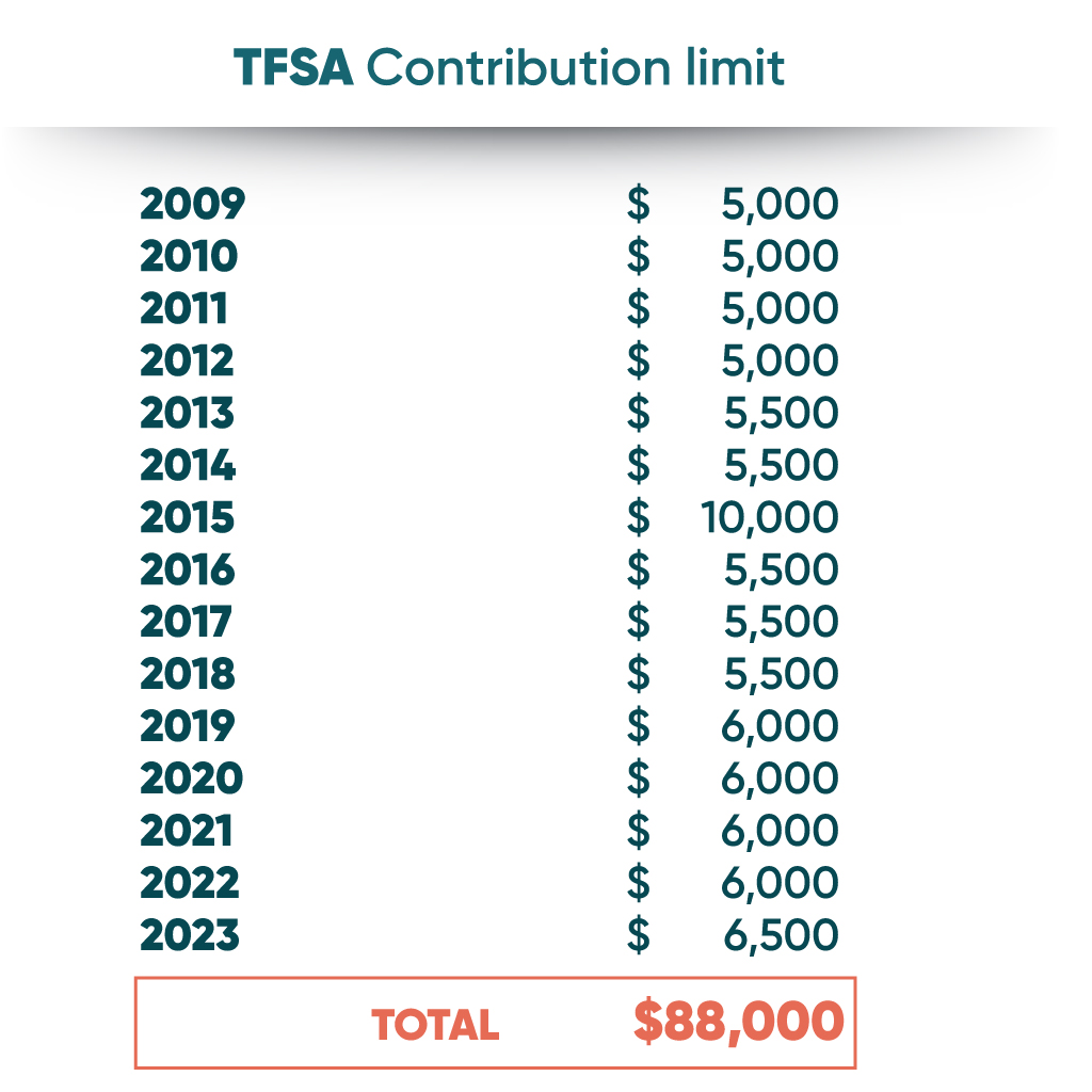 Finance basics How does a TFSA work? Asterisk