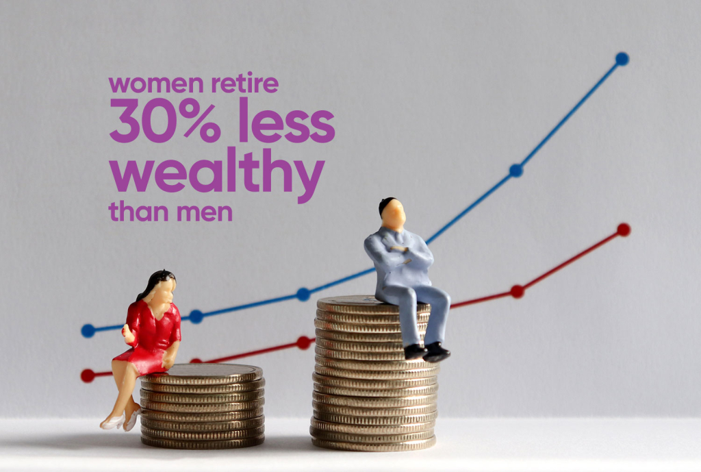 Women retire 30% less wealthy than men
