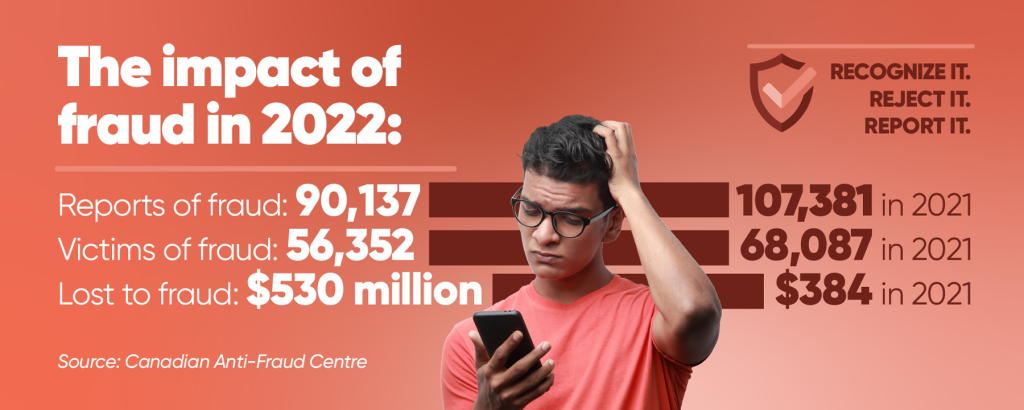 The impact of fraud in 2022:
Reports of fraud: 90,137 (107,381 in 2021)
Victims of fraud: 56,352 (68,087 in 2021)
Lost to fraud: $530 million ($384 in 2021)
Source: Canadian Anti-Fraud Centre